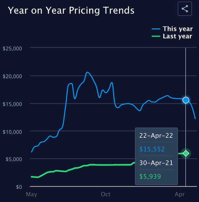 全球供應(yīng)鏈壓力持續(xù)、航運(yùn)企業(yè)增長(zhǎng)強(qiáng)勁 運(yùn)價(jià)下半年能否正?；?？