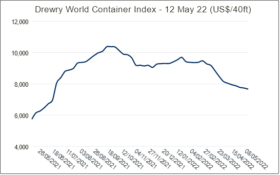 運價繼續(xù)下跌，58個航次被取消！船公司發(fā)布停航跳港通知，涉及上海/寧波/鹽田