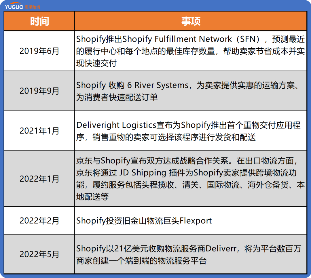 勁敵還是copy？Shopify越來越像亞馬遜