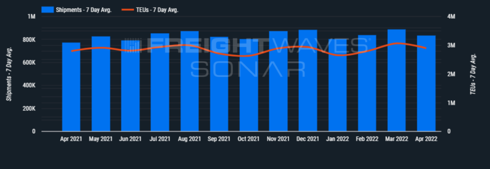 美國(guó)各大港口最新吞吐量出爐