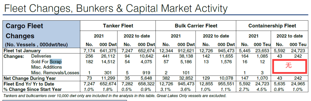 船東糾結(jié)！拆船價(jià)破紀(jì)錄VS運(yùn)費(fèi)仍在高位，集裝箱船到底拆不拆？