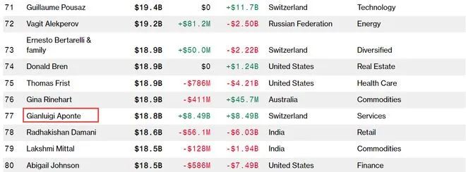 挑落馬士基、財富翻倍！地中海航運正馳騁“星辰大海”