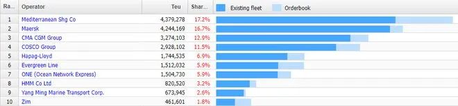 挑落馬士基、財富翻倍！地中海航運正馳騁“星辰大?！? data-filename=