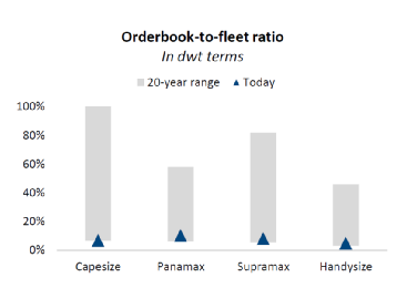 風(fēng)向在變！投資人船東放棄集裝箱船，開始押注干散貨船舶