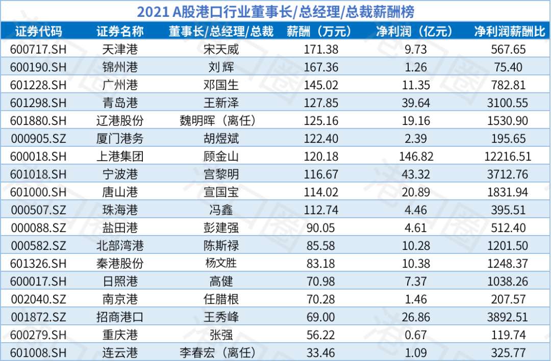 A股上市港口企業(yè)高管薪水有多高？