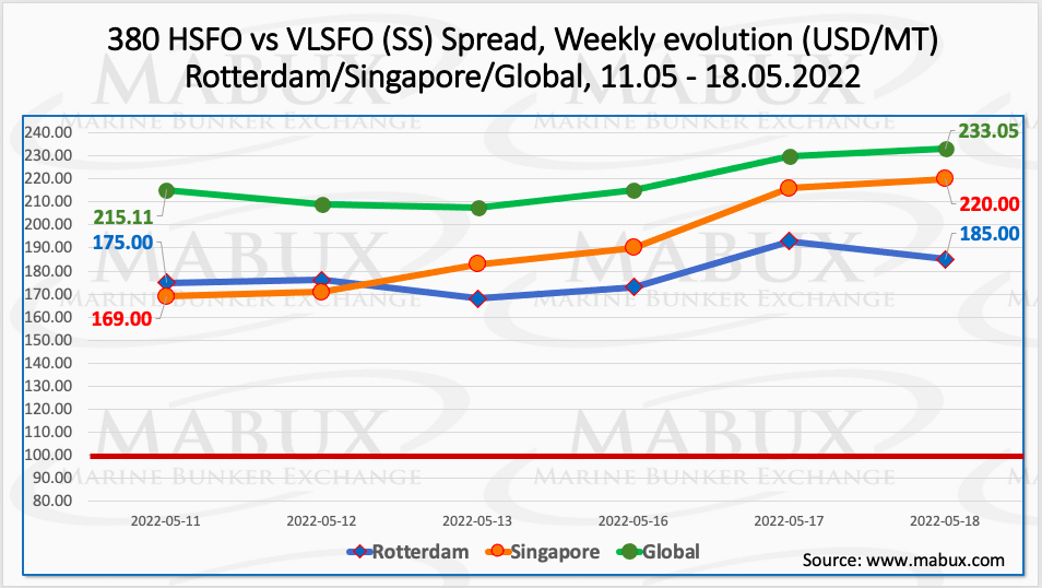 下周船用燃油價(jià)格或?qū)⑸蠞q