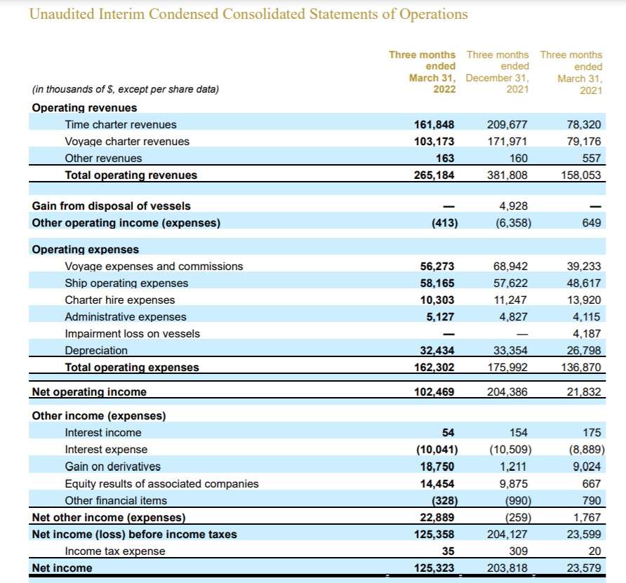 干散貨大船東：利潤大增，這是我們史上最好的第一季度！