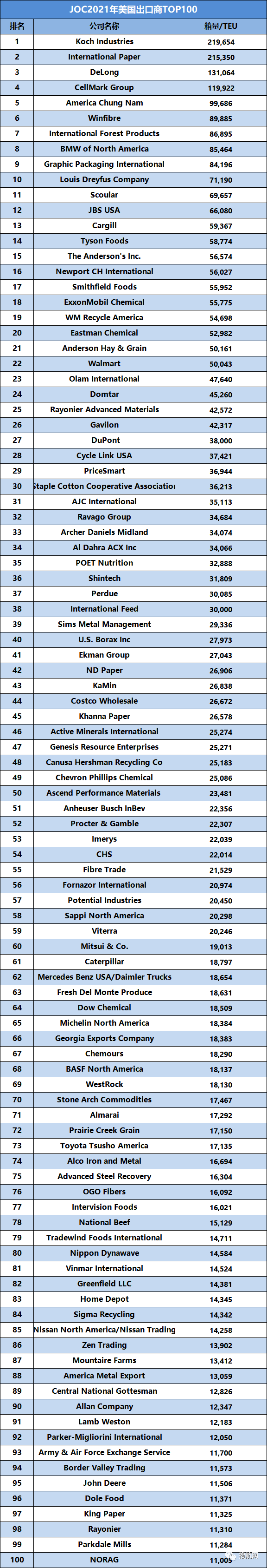2021年度美國(guó)進(jìn)/出口商貨量100強(qiáng)最新排名！