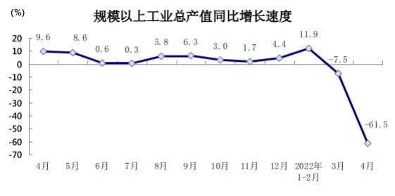 上海4月份經(jīng)濟(jì)數(shù)據(jù)出爐，工業(yè)企業(yè)完成工業(yè)總產(chǎn)值同比下降61.5%