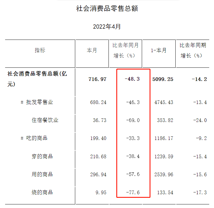 上海4月份經(jīng)濟(jì)數(shù)據(jù)出爐，工業(yè)企業(yè)完成工業(yè)總產(chǎn)值同比下降61.5%