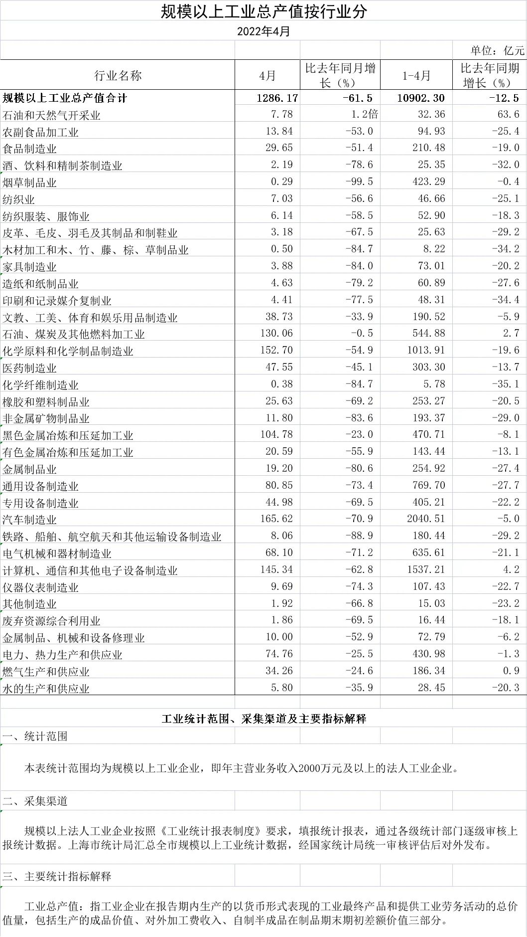 上海4月份經(jīng)濟(jì)數(shù)據(jù)出爐，工業(yè)企業(yè)完成工業(yè)總產(chǎn)值同比下降61.5%