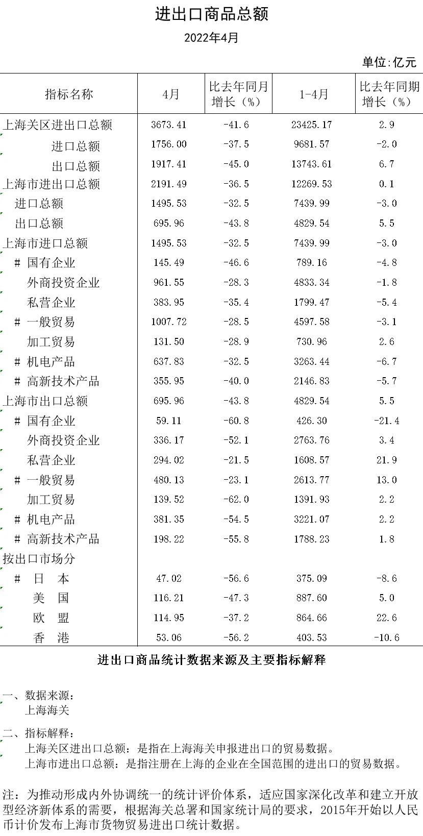上海4月份經(jīng)濟(jì)數(shù)據(jù)出爐，工業(yè)企業(yè)完成工業(yè)總產(chǎn)值同比下降61.5%