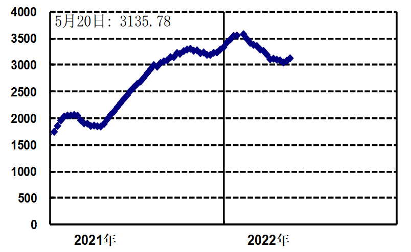 運價連跌17周后上漲，供需還是決定運價的主因嗎？德路里：不，真正推動運價的是……