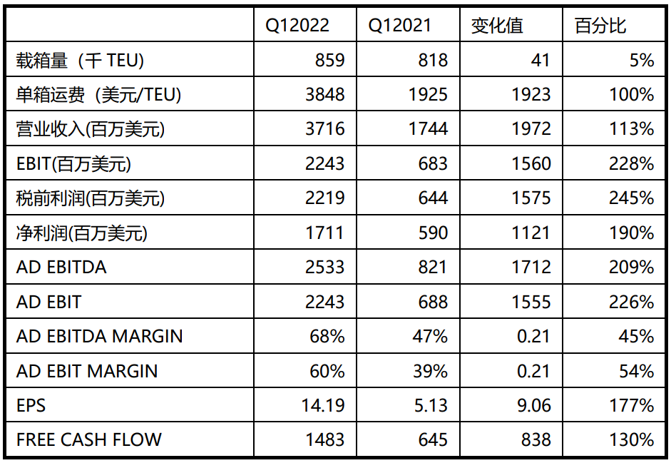 實(shí)現(xiàn)開門紅！以星2022年一季度凈利17.11億美元