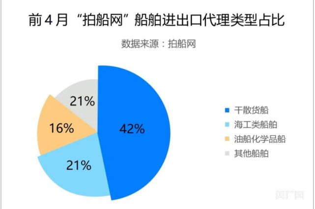 增長410%！前4月，國內船舶進出口活躍