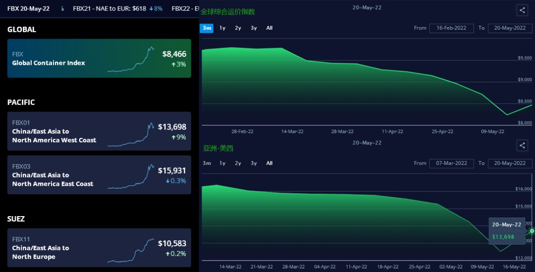 運(yùn)價(jià)連跌12周后開始上漲！78個(gè)航次將被取消；冷藏箱長(zhǎng)約運(yùn)價(jià)大幅上漲
