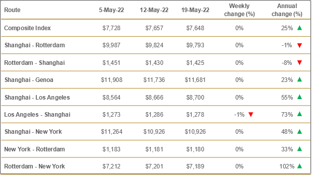 運(yùn)價(jià)連跌12周后開始上漲！78個(gè)航次將被取消；冷藏箱長(zhǎng)約運(yùn)價(jià)大幅上漲