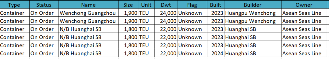 在武船再下單4艘集裝箱船，亞海航運(yùn)進(jìn)一步擴(kuò)大自有船隊(duì)規(guī)模