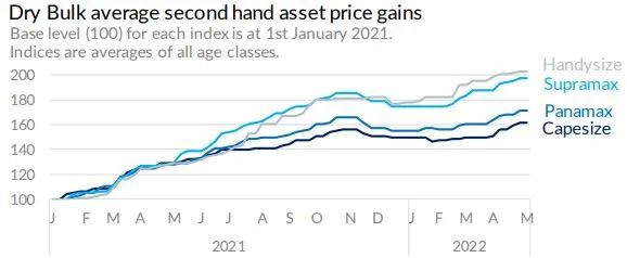 2021年迄今，二手干散貨船平均價格上漲85%