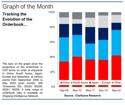 中國船企領跑！全球造船業(yè)兩強爭霸時代來臨