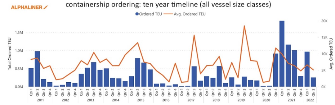 900艘新集裝箱船正在建造！