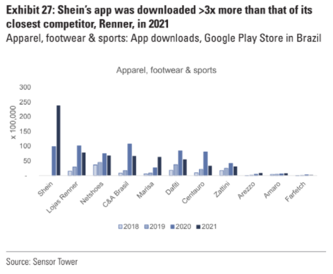 SHEIN再出手！從Shopee和速賣通挖人，要在巴西大干一場！