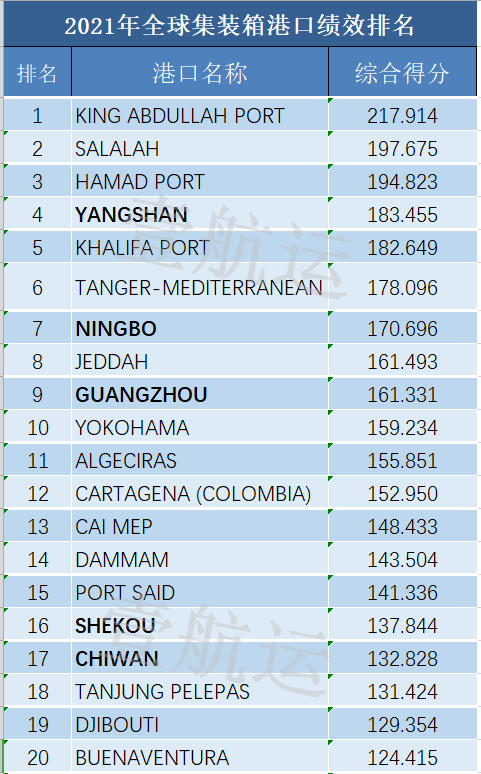 全球集裝箱港口效率排名出爐，中國(guó)港口表現(xiàn)亮眼，洛杉磯長(zhǎng)灘港墊底