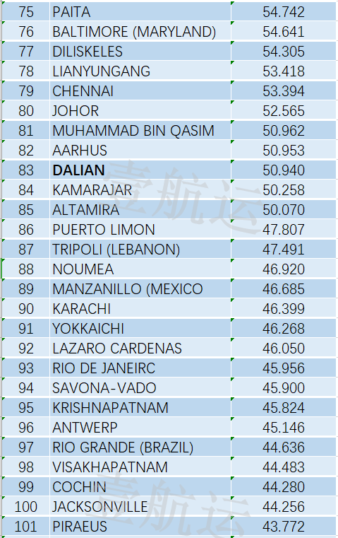 全球集裝箱港口效率排名出爐，中國(guó)港口表現(xiàn)亮眼，洛杉磯長(zhǎng)灘港墊底