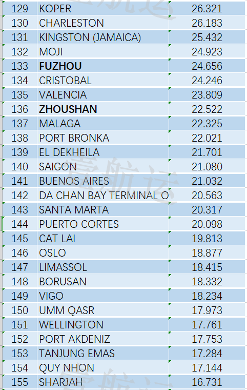 全球集裝箱港口效率排名出爐，中國(guó)港口表現(xiàn)亮眼，洛杉磯長(zhǎng)灘港墊底