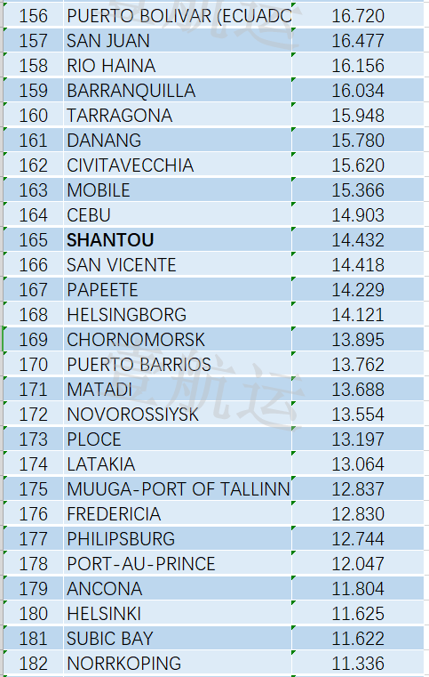 全球集裝箱港口效率排名出爐，中國(guó)港口表現(xiàn)亮眼，洛杉磯長(zhǎng)灘港墊底