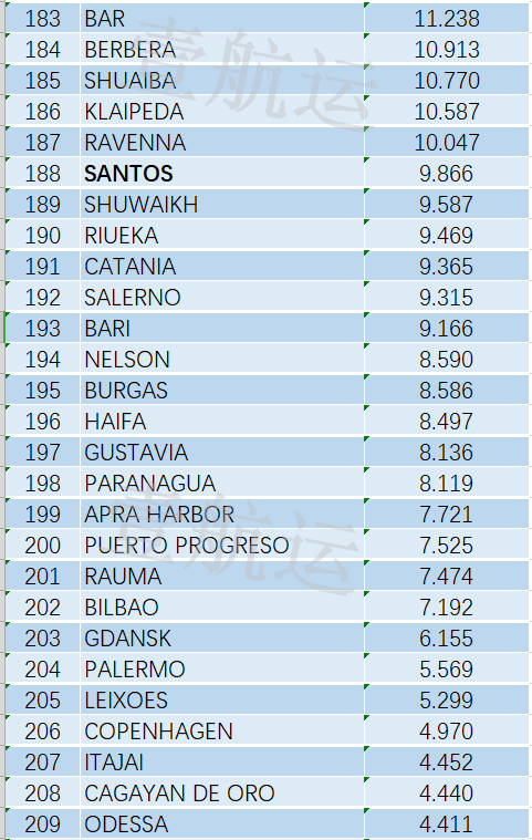 全球集裝箱港口效率排名出爐，中國(guó)港口表現(xiàn)亮眼，洛杉磯長(zhǎng)灘港墊底