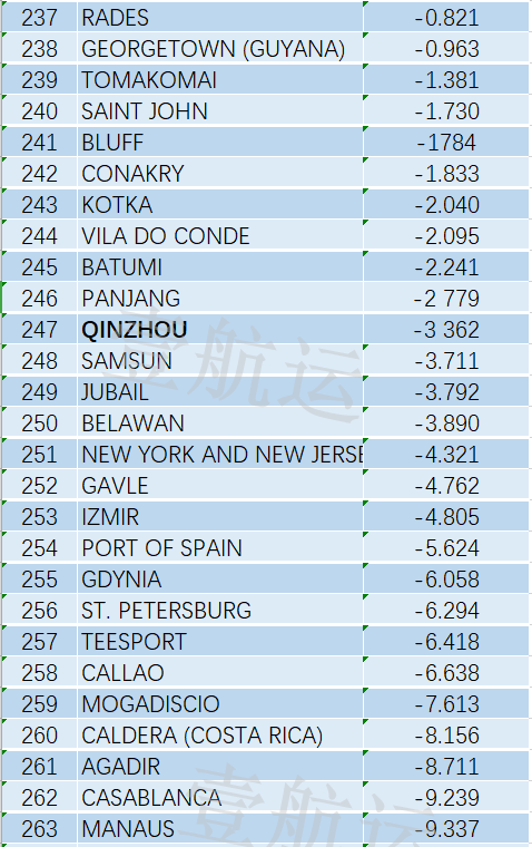 全球集裝箱港口效率排名出爐，中國(guó)港口表現(xiàn)亮眼，洛杉磯長(zhǎng)灘港墊底