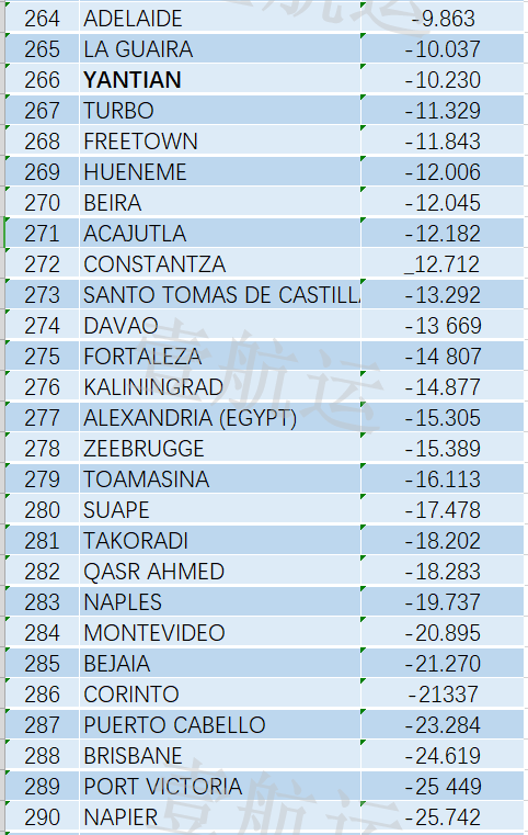 全球集裝箱港口效率排名出爐，中國(guó)港口表現(xiàn)亮眼，洛杉磯長(zhǎng)灘港墊底