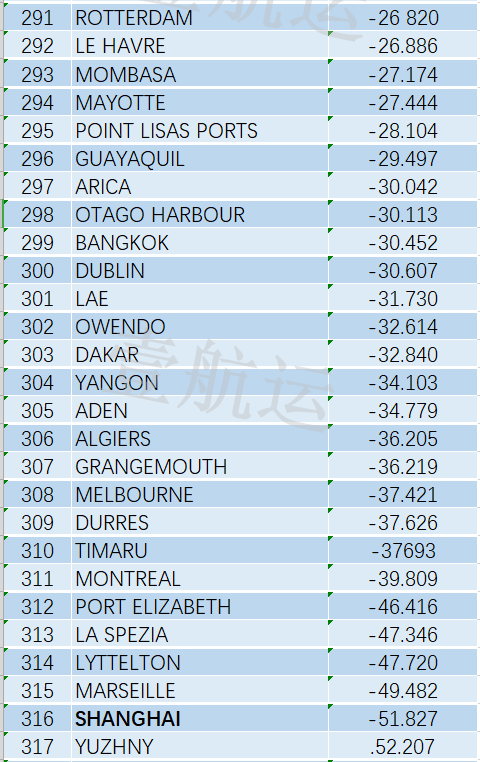 全球集裝箱港口效率排名出爐，中國(guó)港口表現(xiàn)亮眼，洛杉磯長(zhǎng)灘港墊底