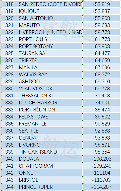 全球集裝箱港口效率排名出爐，中國(guó)港口表現(xiàn)亮眼，洛杉磯長(zhǎng)灘港墊底