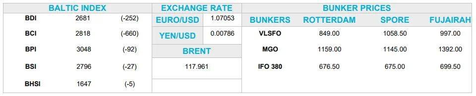 每噸直降100美元？！拆船市場承壓