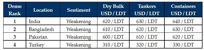 每噸直降100美元？！拆船市場承壓