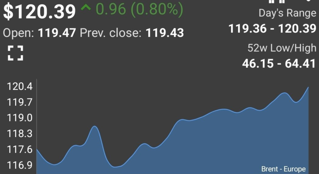 俄油疑云疊加伊朗“扣船” 布油兩個(gè)半月來(lái)首度升破120美元！
