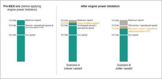 BIMCO為期租合同制定的EEXI過渡條款
