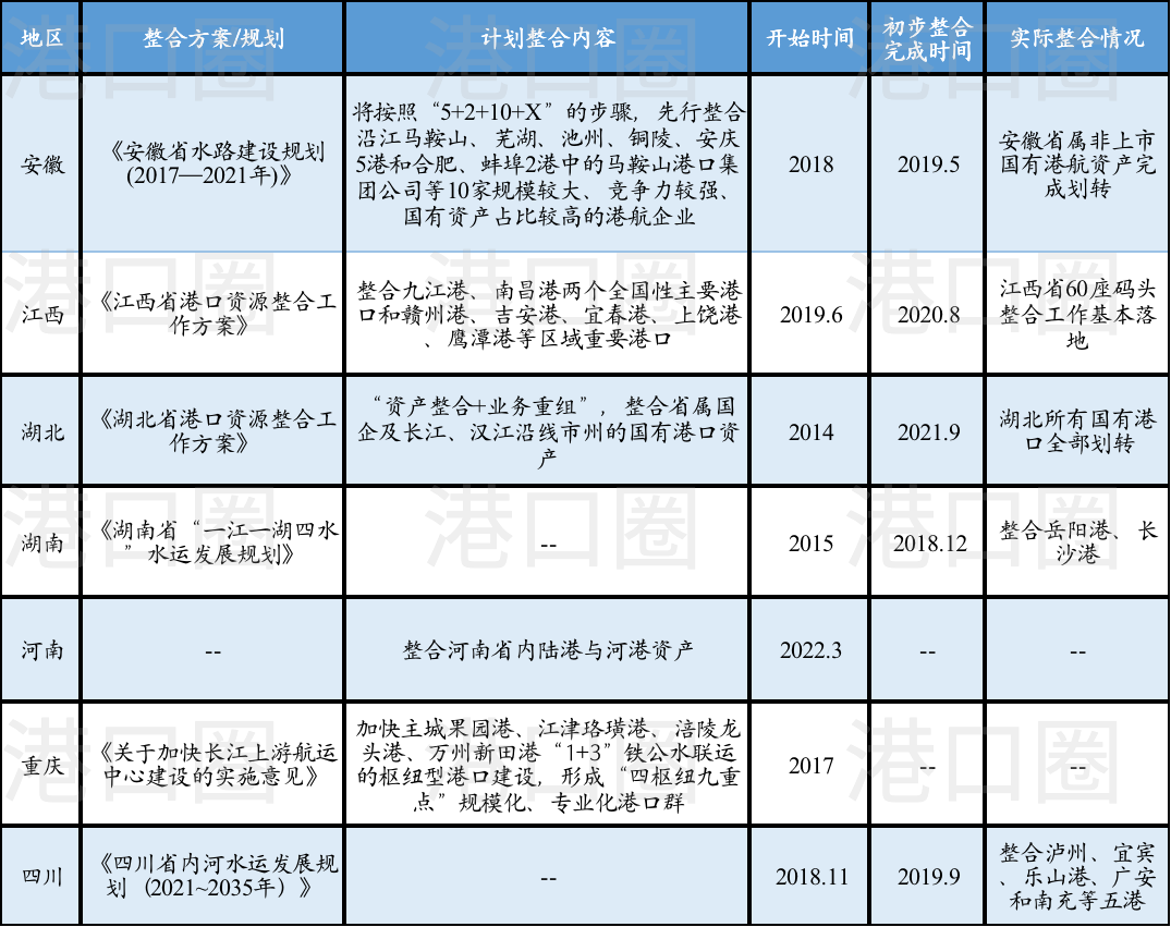 長江八省市港口集團整合，到底整了啥？