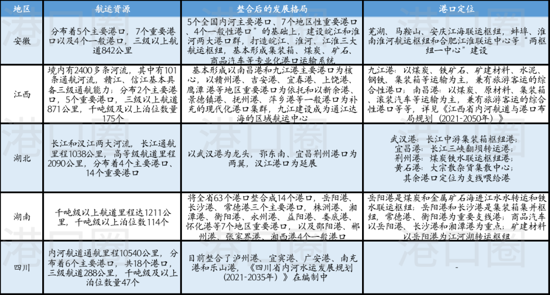 長江八省市港口集團整合，到底整了啥？