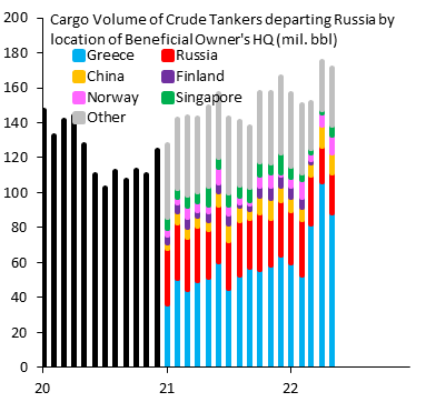 希臘擁有全球逾1/4油輪 伊朗扣船事件會加劇能源危機嗎？