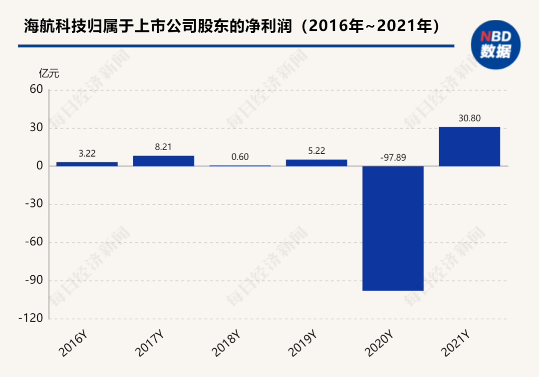 斥資1.1億元！海航科技再買一艘貨船：一年利潤三、四千萬