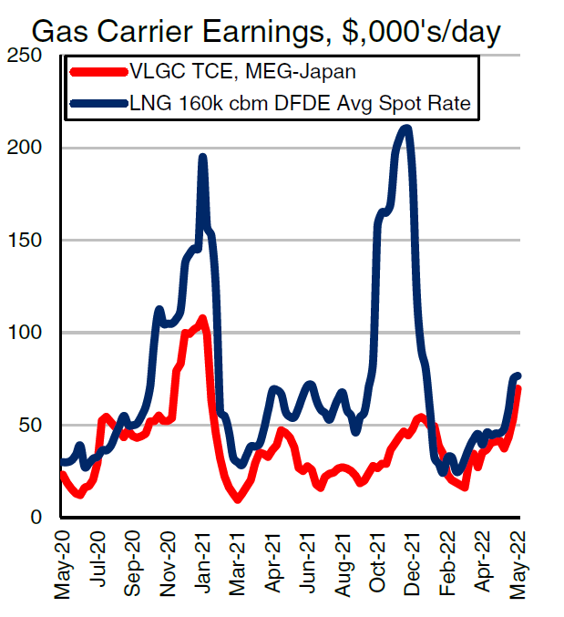 爆火！70000美元/天，VLGC租金創(chuàng)17個月新高