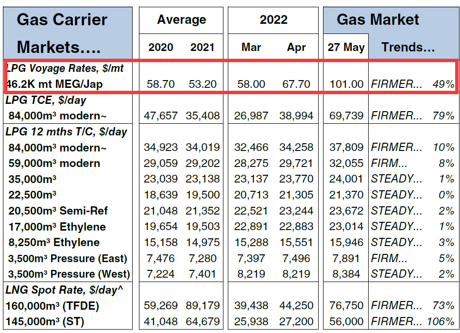 爆火！70000美元/天，VLGC租金創(chuàng)17個月新高