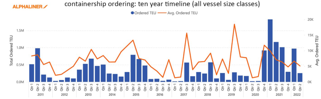 剛剛，10船大單產(chǎn)生！全球箱船訂單突破900艘達(dá)到901艘！