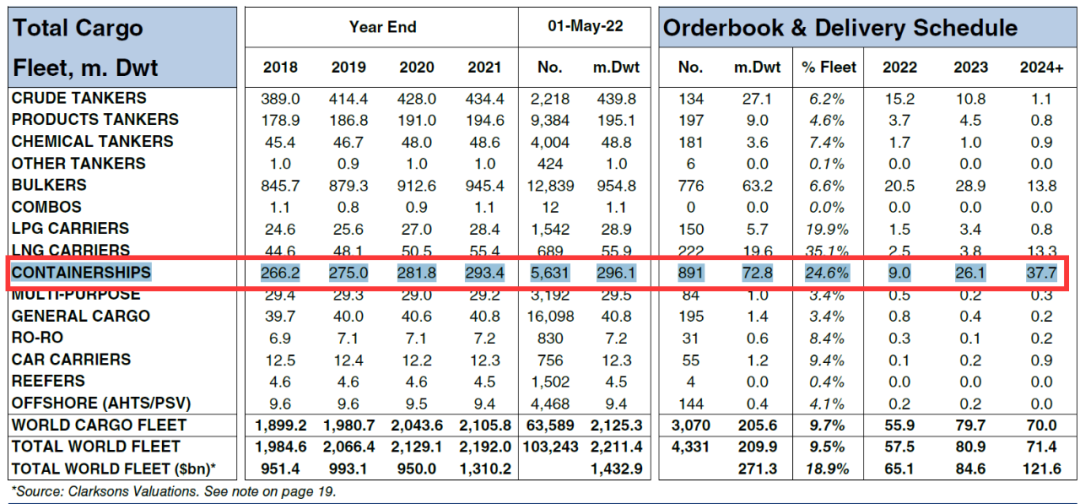 剛剛，10船大單產(chǎn)生！全球箱船訂單突破900艘達(dá)到901艘！
