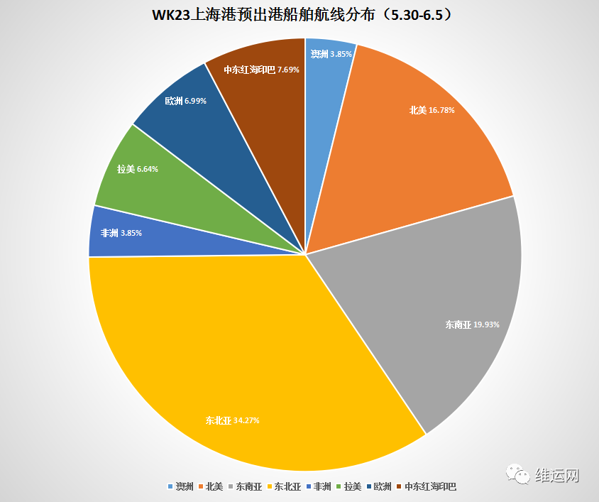 6.1上海全面復(fù)工！上海港本周進(jìn)出港集裝箱船與5月初環(huán)比增長50%
