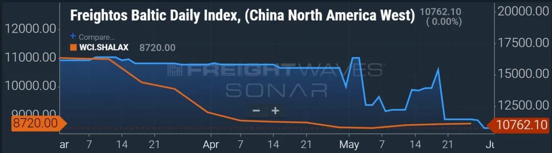 集運(yùn)阻塞緩解是暫時(shí)現(xiàn)象？