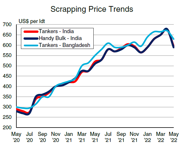 拆船價(jià)暴跌，市場(chǎng)出現(xiàn)違約潮